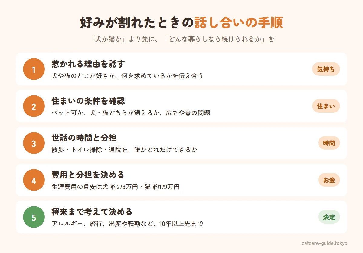 ペットの好みが割れたときの話し合いの手順。1 お互いが犬や猫のどこに惹かれるのかを話す、2 住まいがペット可か・どんな条件かを確認する、3 散歩や世話の時間を誰がどれだけとれるか話す、4 生涯にかかる費用と分担を決める、5 アレルギーや旅行・将来の暮らしまで考えて決める