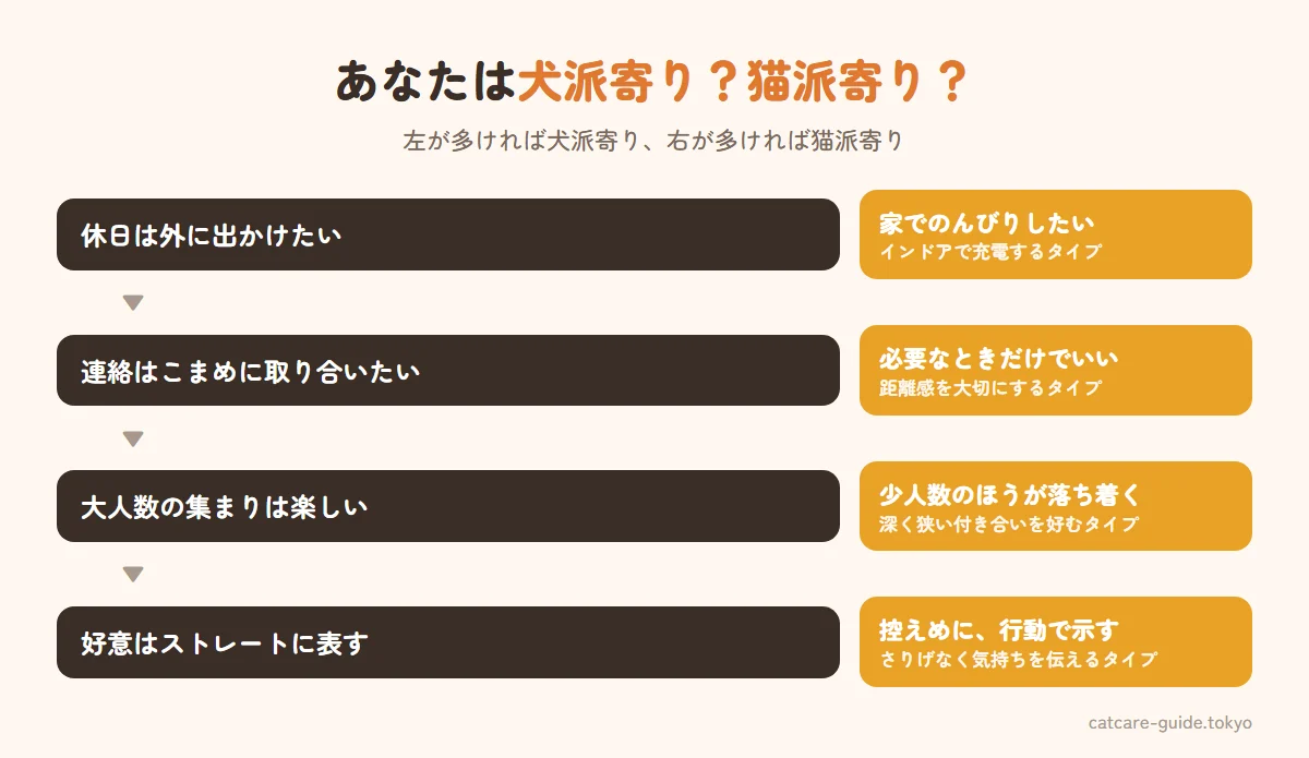 あなたは犬派寄りか猫派寄りかのチェック。休日は外に出かけたいか家でのんびりしたいか、連絡はこまめにしたいか必要なときだけでいいか、大人数の集まりは楽しいか少人数がいいか、好意はストレートに示すか控えめに示すか。前者が多ければ犬派寄り、後者が多ければ猫派寄り