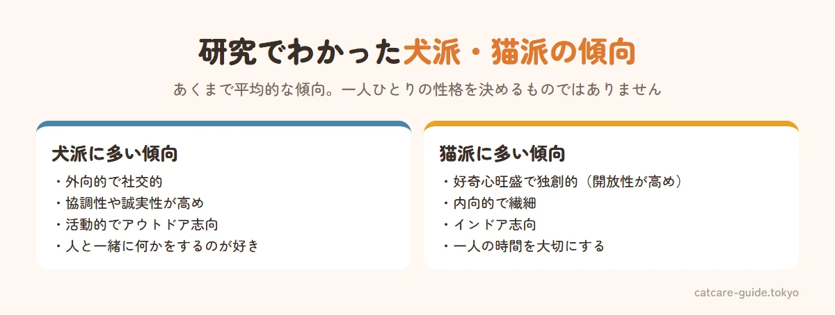 研究でわかった犬派と猫派の性格傾向。犬派は外向的で社交的、協調性や誠実性が高い傾向、活動的でアウトドア志向。猫派は開放性が高く好奇心旺盛、内向的で繊細、インドア志向で一人の時間を大切にする。いずれも平均的な傾向で個人差が大きい