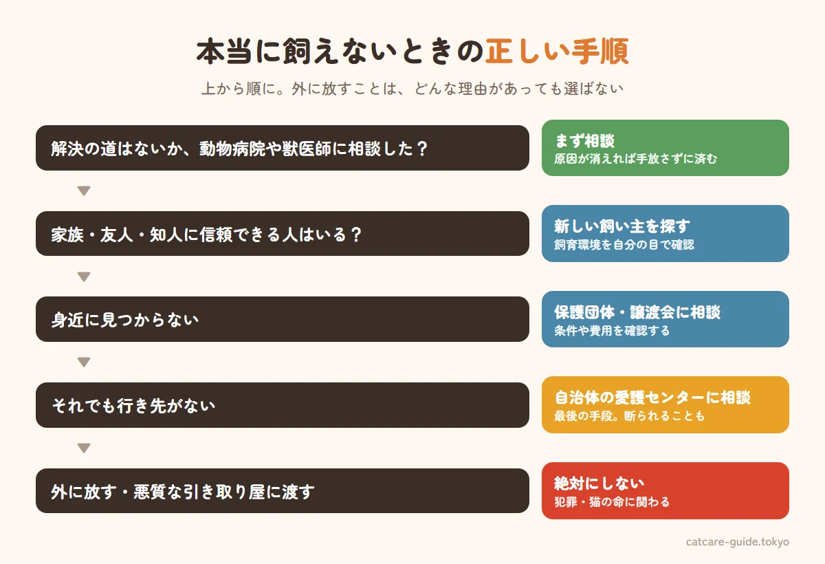 本当に飼えないときの正しい手放し方の順番。まずかかりつけの動物病院や行動に詳しい獣医師に相談して解決できないか探る。家族や友人・知人で信頼できる新しい飼い主を探す。保護団体や譲渡会に相談する。自治体の動物愛護センターに相談するのは最後の手段で、正当な理由がなければ引き取りを断られることもある。外に放すこと・悪質な引き取り屋に渡すことはしない